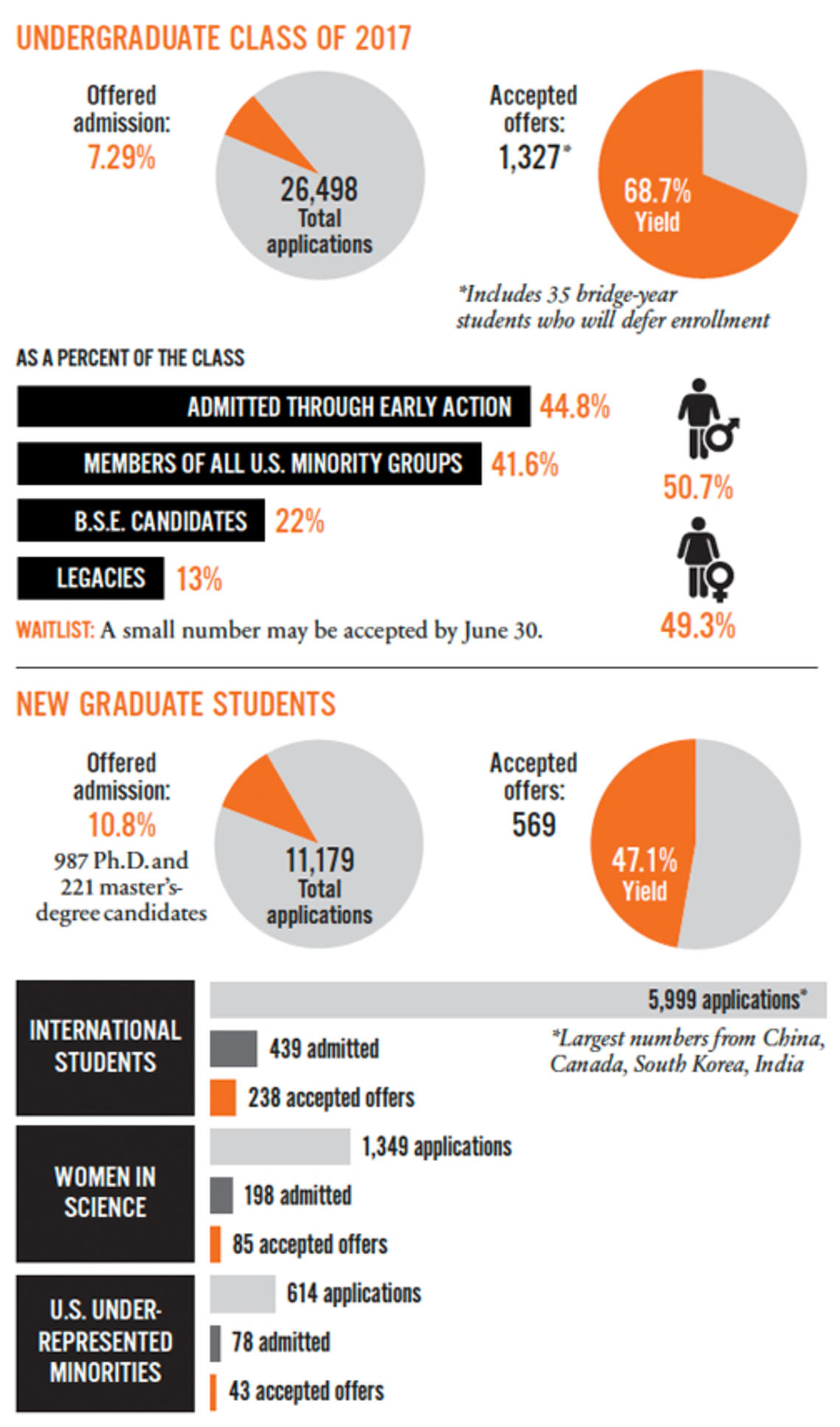 Source: Office of Communications; Graduate School