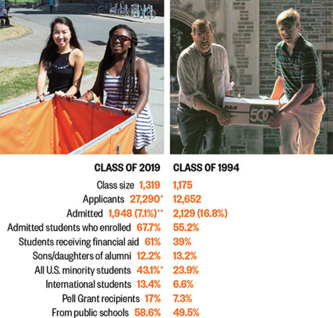 From left: ’19 freshman move-in; ’94 freshman move-in