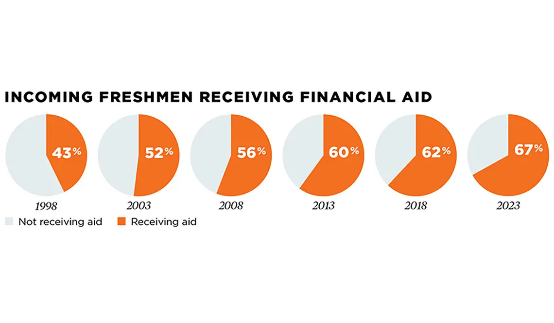 Pie charts showing incoming freshmen receiving financial aid
