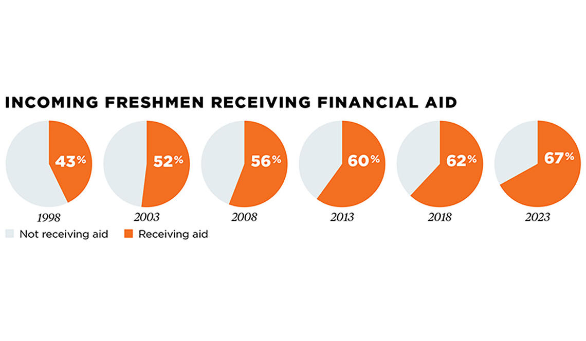 Pie charts showing incoming freshmen receiving financial aid