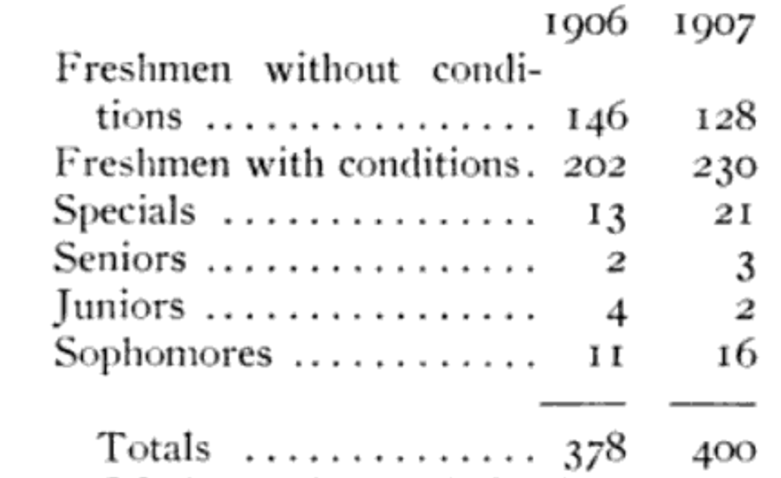 A table listing out the number of students admitted into Princeton in the years of 1906 and 1907.