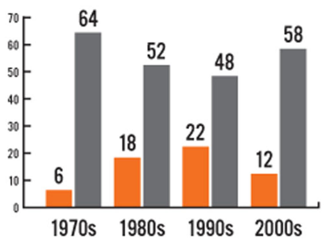 Number of undergraduates in highest-profile leadership positions on campus, 1970-2010. GRAY=MEN   ORANGE=WOMEN