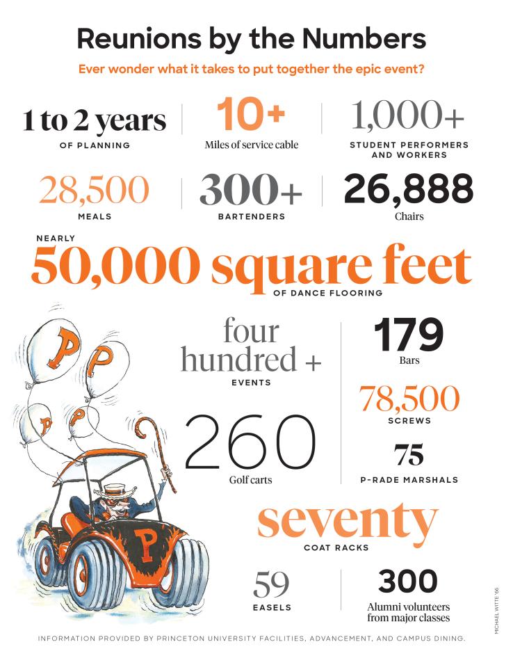 Get to Know Princeton Reunions By the Numbers Princeton Alumni Weekly
