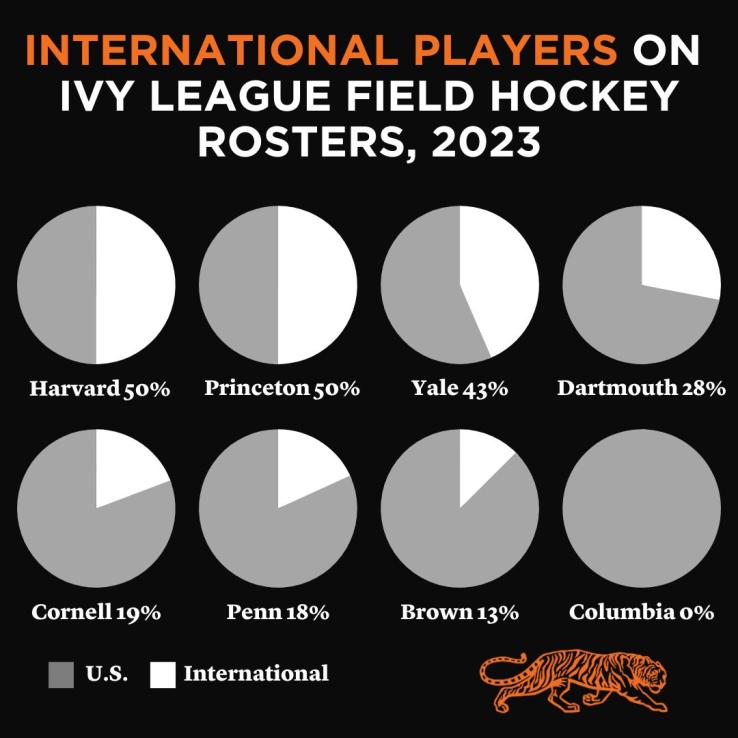A series of pie charts showing Princeton and Harvard are tied (50% each) for having the largest percentages of their field hockey teams made of international students. 