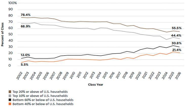 Chart of Family income of Princeton undergraduates over time