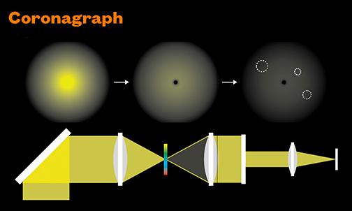 A coronagraph is part of the telescope’s optics, somewhat like a black spot  drawn on your glasses to block out some of the light from a star. Objects a billion times fainter than the star can be seen. 
