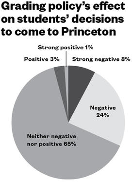 Source: Report from the Ad Hoc Committee to Review Policies Regarding Assessment and Grading