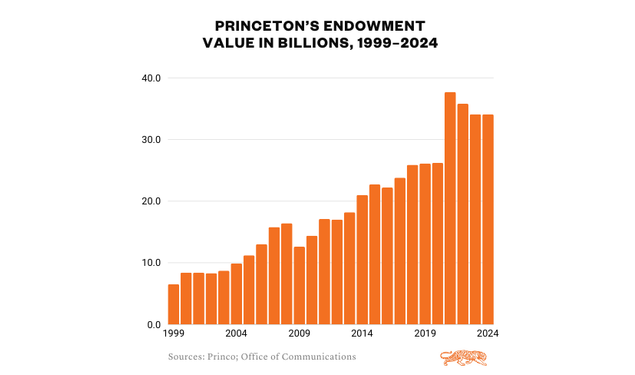 Chart of Princeton's endowment value from 1999 through 2024