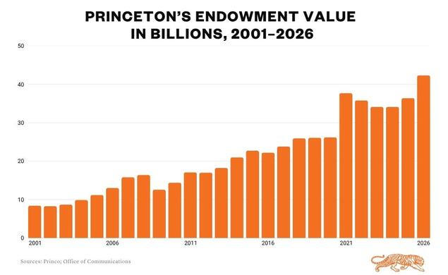Chart of Princeton endowment value in billions, from 2001-2026