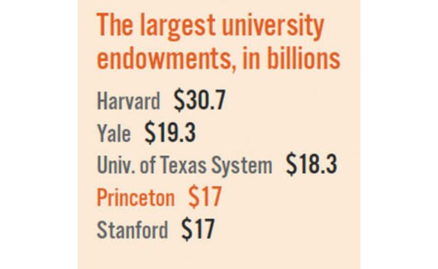 A list of largest university endowments, in billions, with Harvard at the top with $30.7 billion.