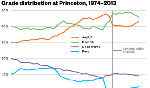 Source: Report from the Ad Hoc Committee to Review Policies Regarding Assessment and Grading