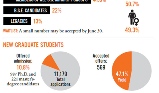 Source: Office of Communications; Graduate School