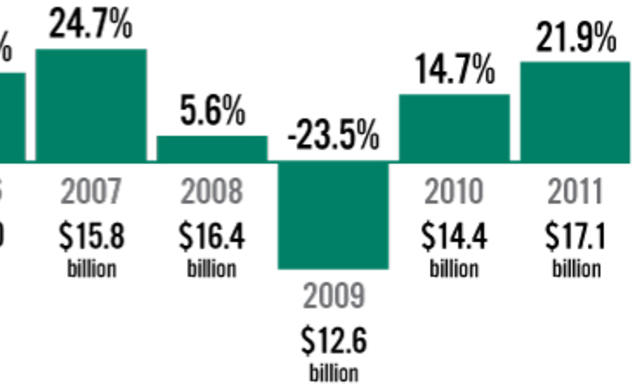 A decade of the endowment’s investment returns. The return on investment for each of the past 10 fiscal years. Bottom figures show the endowment’s market value.