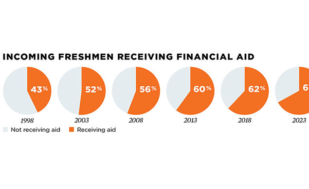 Pie charts showing incoming freshmen receiving financial aid
