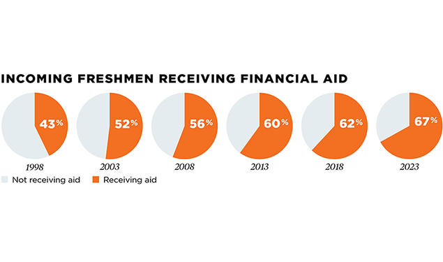 Pie charts showing incoming freshmen receiving financial aid