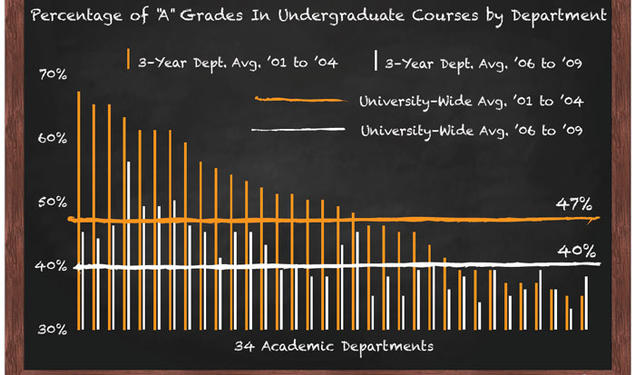 This graph shows the percentage of “A” grades in undergraduate courses by department using three-year averages from before (in orange) and after (in white) the change in Princeton’s grading policy. The disparity in grading between departments is bec