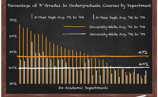 This graph shows the percentage of “A” grades in undergraduate courses by department using three-year averages from before (in orange) and after (in white) the change in Princeton’s grading policy. The disparity in grading between departments is bec
