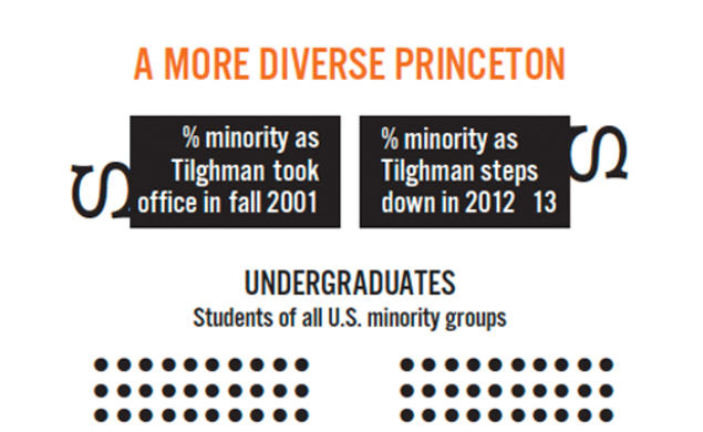 Source: Office of Communications and Office of the Dean of the Faculty
