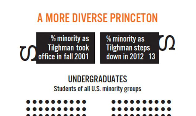 Source: Office of Communications and Office of the Dean of the Faculty