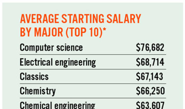 *Figures are for 2008 graduates who had jobs at graduation and reported their salaries. Departments with fewer than three students reporting salaries are not included above. 