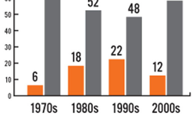 Number of undergraduates in highest-profile leadership positions on campus, 1970-2010. GRAY=MEN   ORANGE=WOMEN