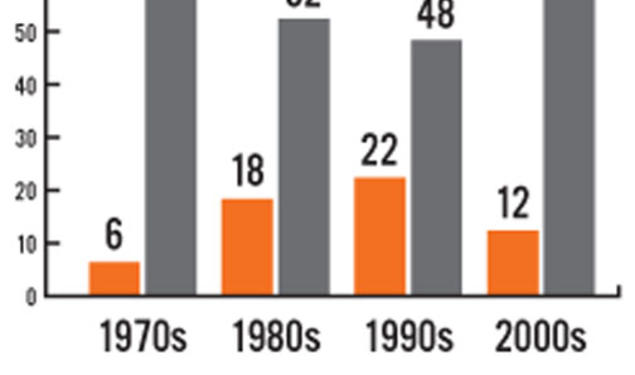 Number of undergraduates in highest-profile leadership positions on campus, 1970-2010. GRAY=MEN   ORANGE=WOMEN