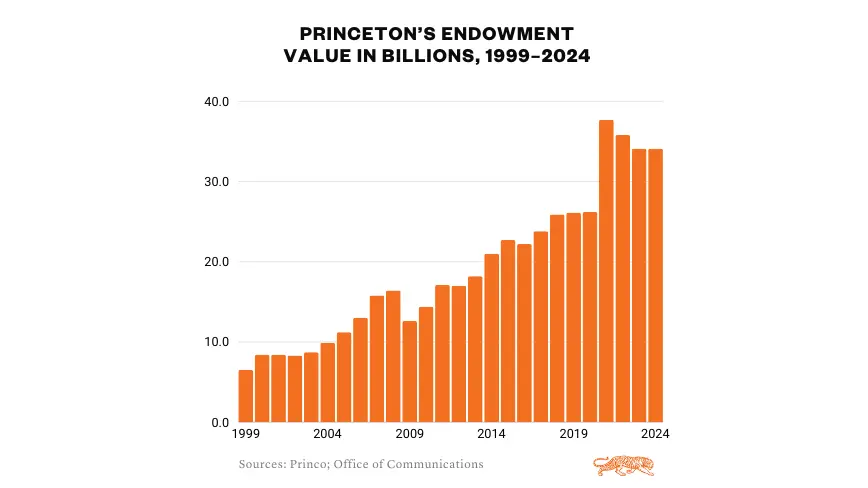 Princeton’s Endowment Up in 2024, but 3.9% Return Lags Behind Peers 