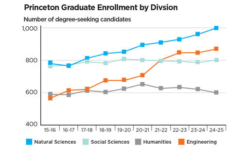 Princeton’s Graduate School Will Extend Fewer Offers to Applicants