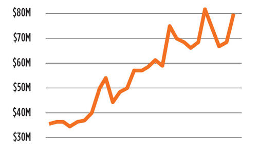 Annual Giving Raises $79.6 Million, Second-Highest Total in History