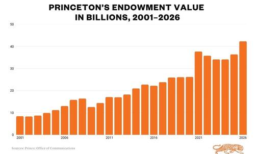 Princeton’s Endowment Returns 23.7%, Grows to $42.3 Billion