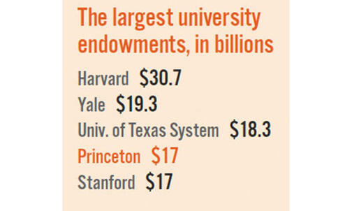 3.1% Return for Endowment as its Value Shrinks Slightly