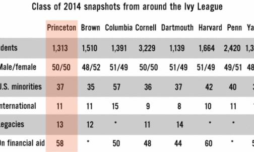 The Class of 2014: Princeton and its Ivy peers