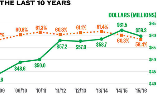  Annual Giving: Raising $59 Million in an Uneasy Year