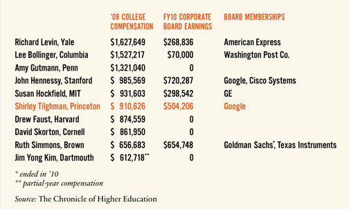 Corporate boards add to college presidents’ earnings