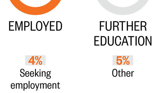 Survey Highlights: Class of ’15: Career Choices, 6 Months After Graduation