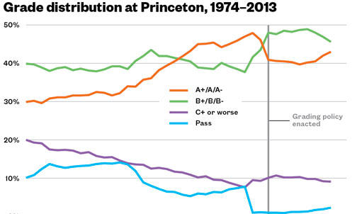 About-Face on Grading?