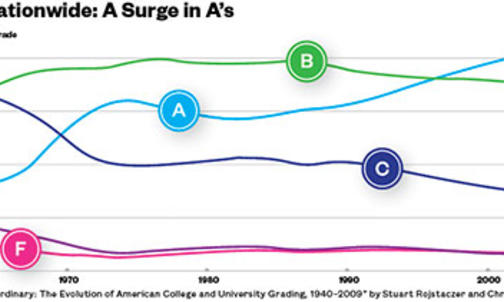 Are Grades Too High?