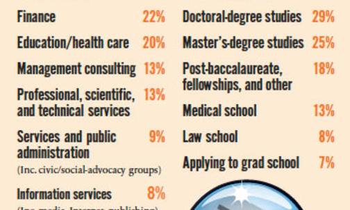 Where the Class of 2011 found jobs