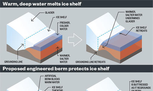 Atmospheric and Oceanic Sciences: Glacial Brace