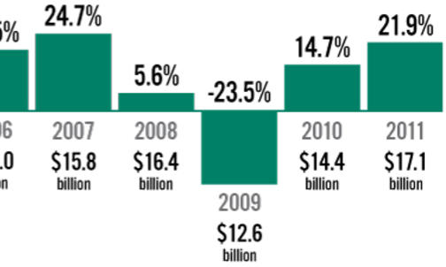 Banner year for endowment as investment return jumps