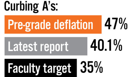 A pause in progress toward meeting grade-deflation goal