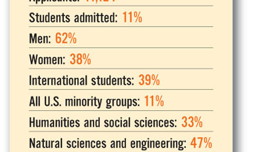 Graduate enrollment sets record