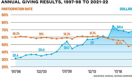 Annual Contributions Hit a Record $81.8 Million