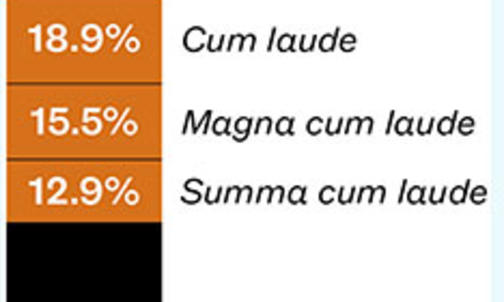 Latin Honors: How Common?