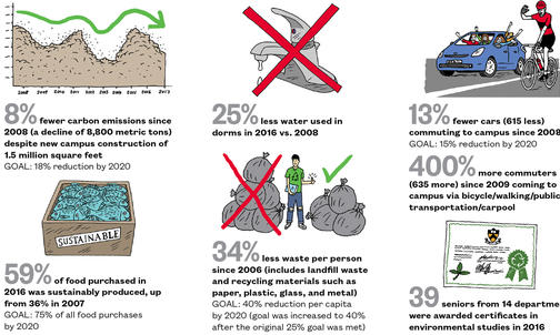 Sustainable Goals: With progress on 2008 campus objectives, emphasis turns to having broader impact