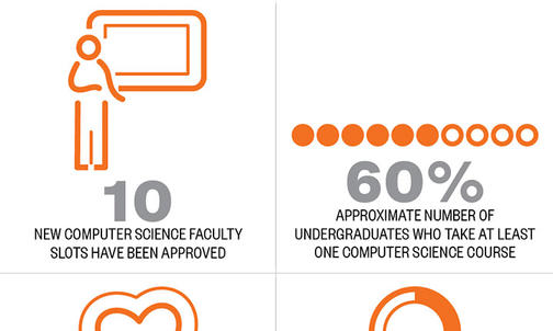 On the Rise: Computer science becomes top major, expanding faculty as it transforms fields