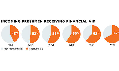 Trustees Endorse Admissions Targets for Socioeconomic Diversity