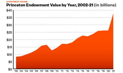 Princeton Endowment Earns 46.9 Percent, Topping $37 Billion and Outpacing Peers