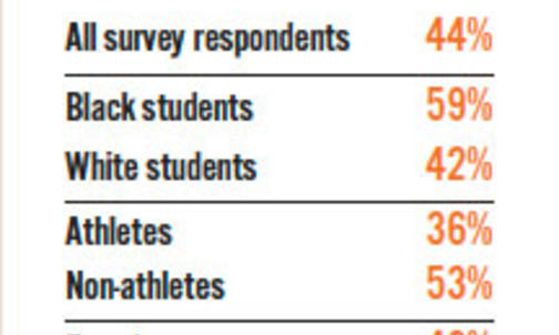 Student survey raises ‘red flag’ for USG on mental-health issues