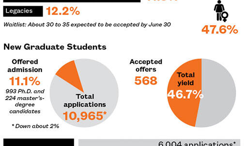 Undergraduate Yield Up, Grad Yield Down